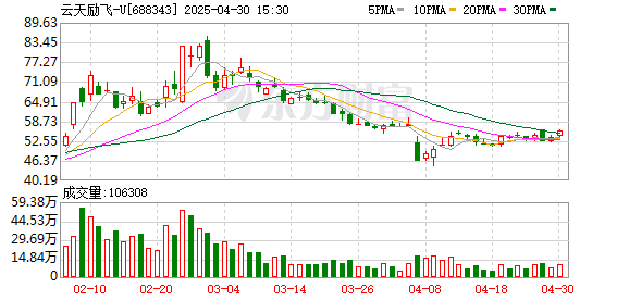 盈股网配资 构建三大场景业务 云天励飞拟赴港上市