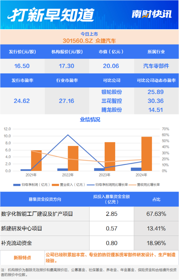 策利配资 比亚迪“小伙伴” 汽车零部件细分龙头今日上市 | 打新早知道