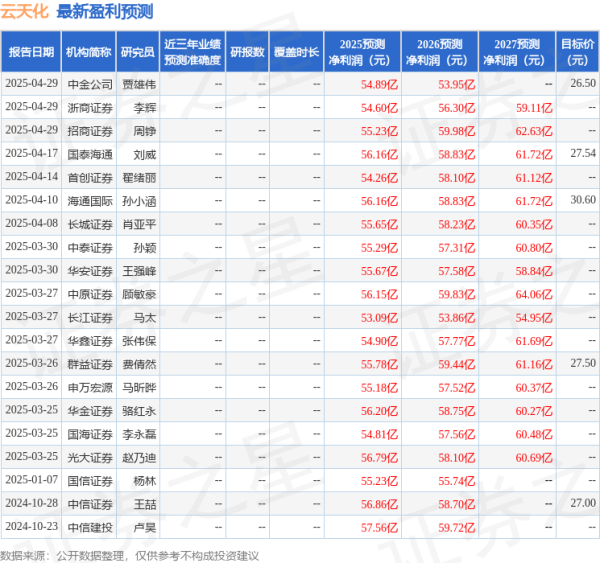 升富策略 中国银河：给予云天化买入评级