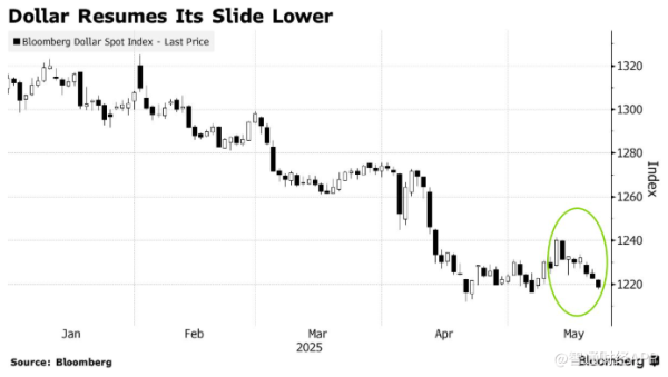 富通优配 美元指数跌至两周低点 市场紧盯G7会议释放弱美元信号