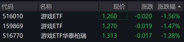 点金股 游戏概念股逆势调整，相关ETF跌约1.5%