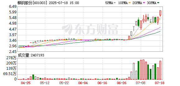 富豪配资 柳钢股份涨停走出2连板
