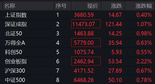 广瑞网 刚刚，沪指新突破！601606，10天7板！