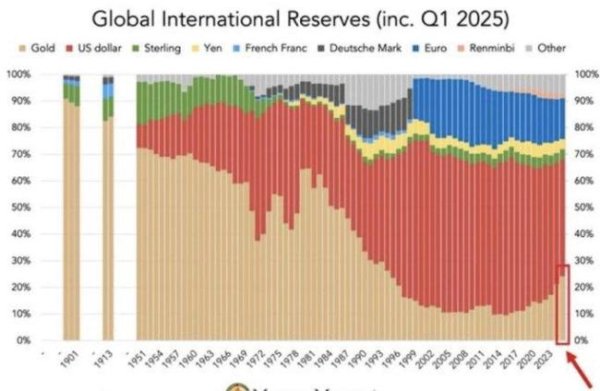 六六配资 超欧元、压美债！黄金“再货币化”进程正势不可挡 全球央行加速购金