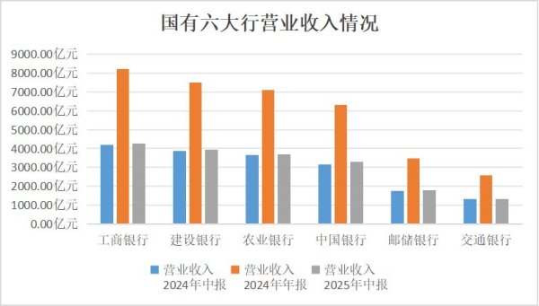 长富配资 A股上市银行2025年中报业绩全景：超六成营收和净利双增 股份行、城农商行净息差分化凸显