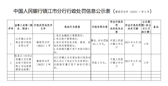 简配资 江苏镇江农村商业银行被罚85.3万元：违反金融统计管理规定等