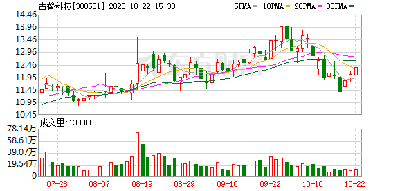 豌豆财富 古鳌科技：大团环保与公司无任何交集